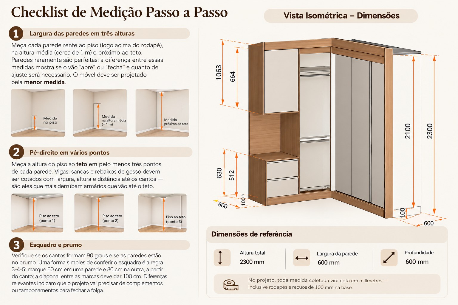 Infográfico do checklist de medição: largura das paredes em três alturas, pé-direito em vários pontos, esquadro e prumo, e vista isométrica cotada de um guarda-roupa planejado
